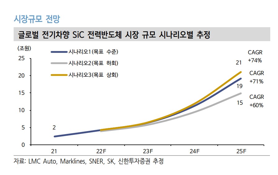 전력반도체 시장규모 시나리오별 추정