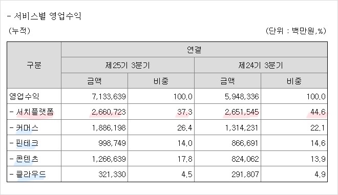 정체된 네이버의 서치 1