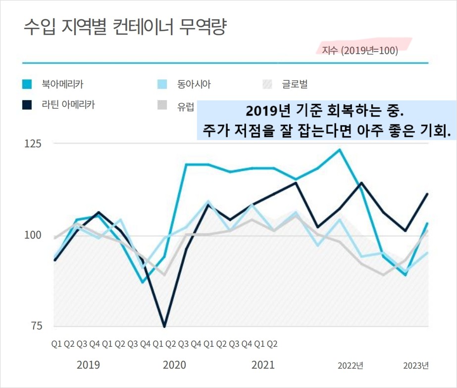 지역별컨테이너무역량