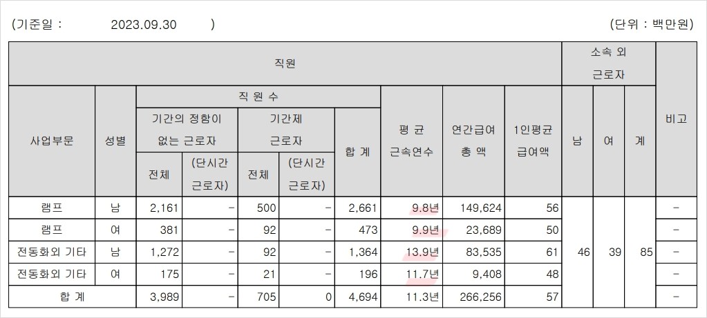 직원 평균 근속 년수