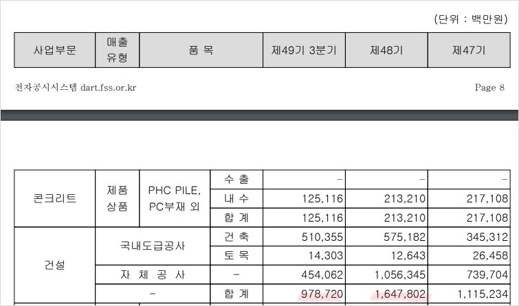 쪼그라든 건설수익