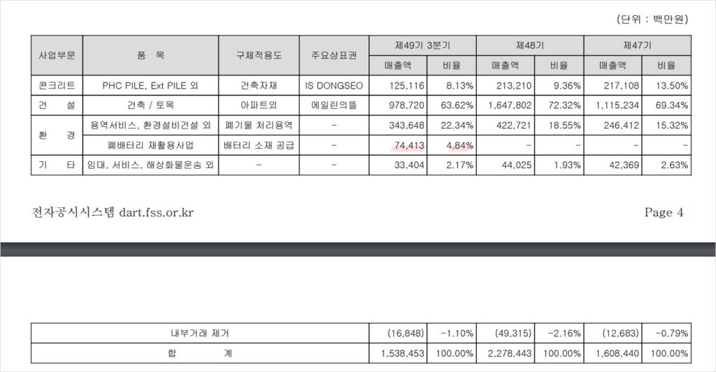 폐배터리사업 매출비중 4프로 높다