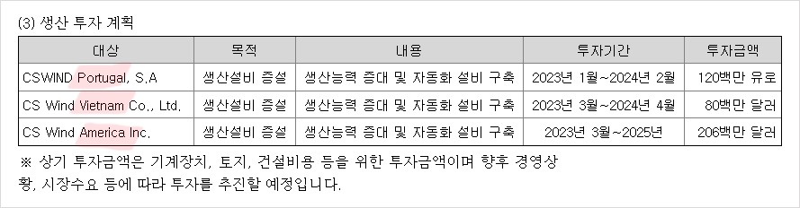 해외 생산시설 투자 확대