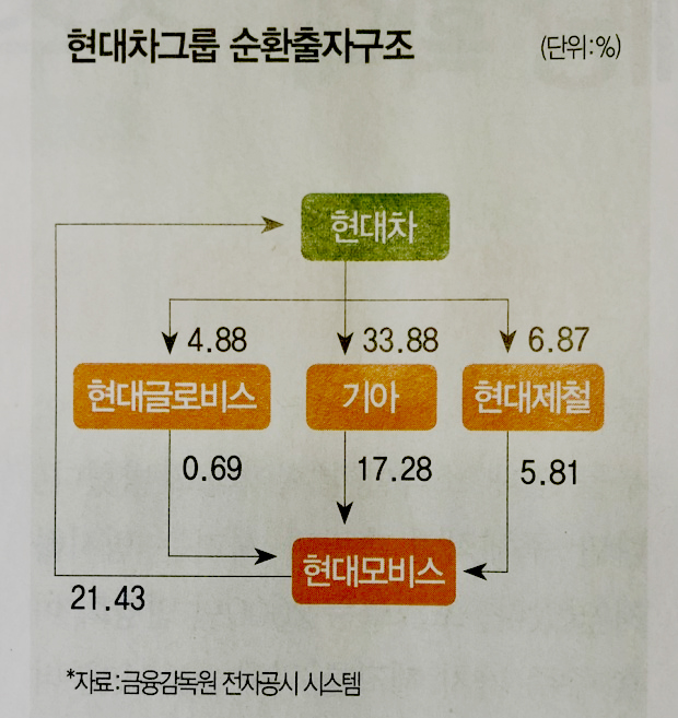 현대차순환출자구조333