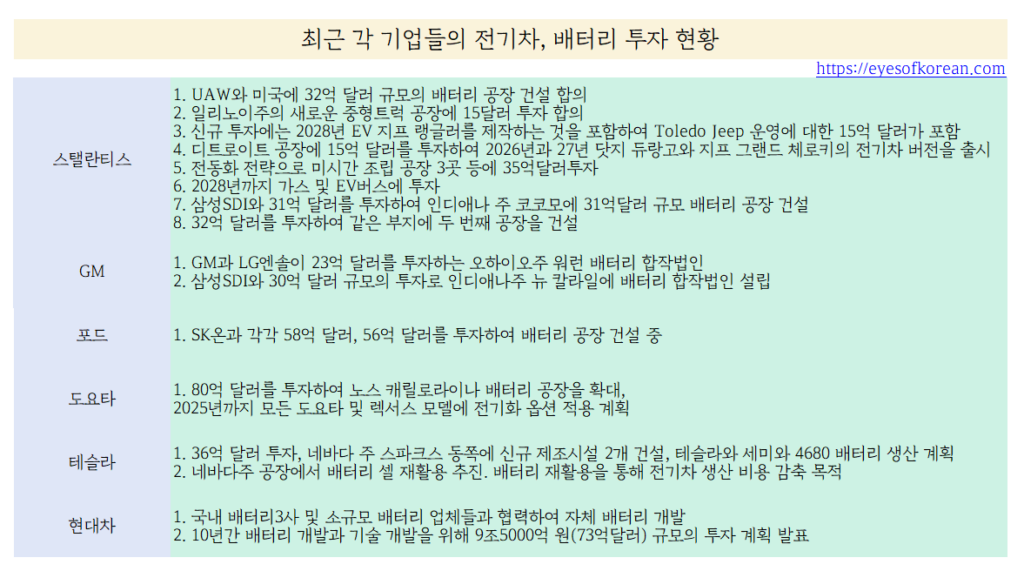 기업들의 전기차 투자 현황