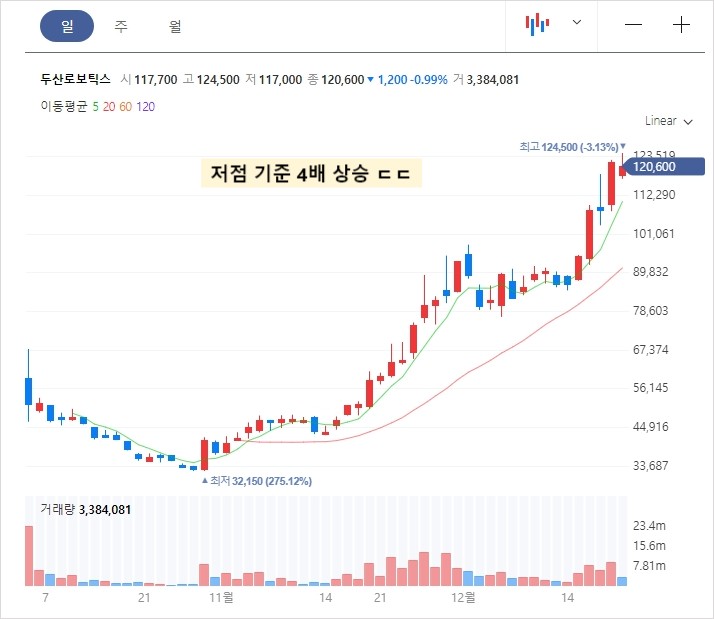 두산로보틱스 주가