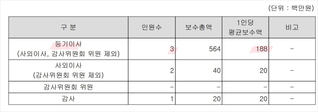 매년 약 2억씩