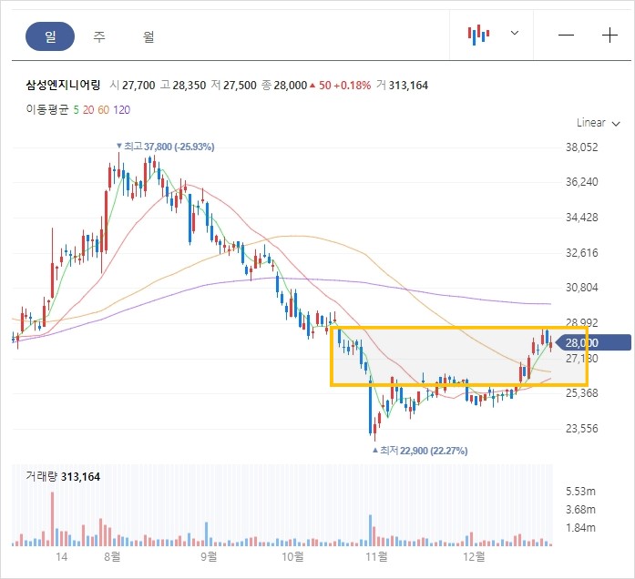 삼성엔지니어링주가