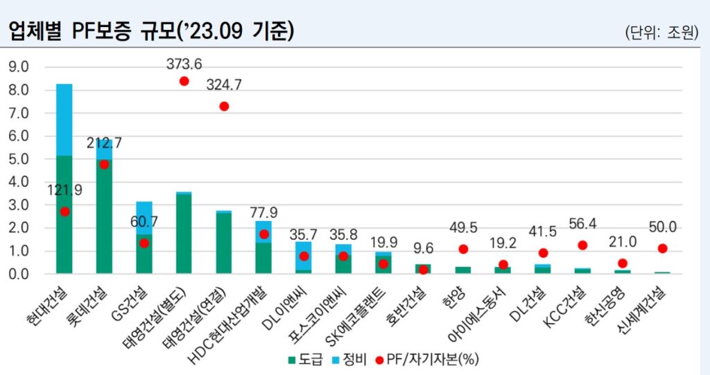 업체별PF규모