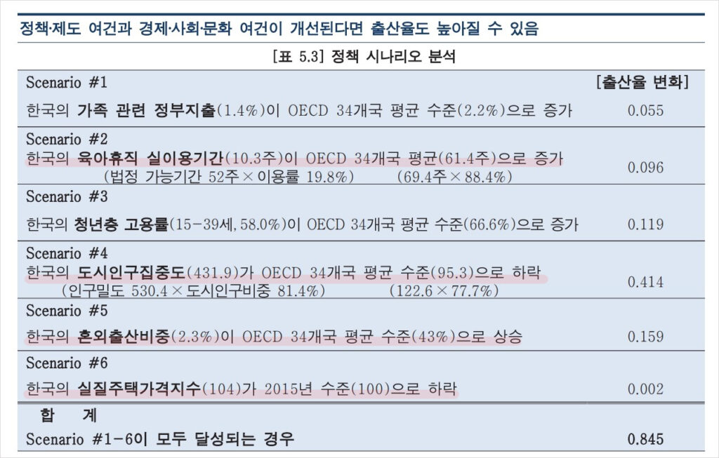 출산률이 높아지는 시나리오 22