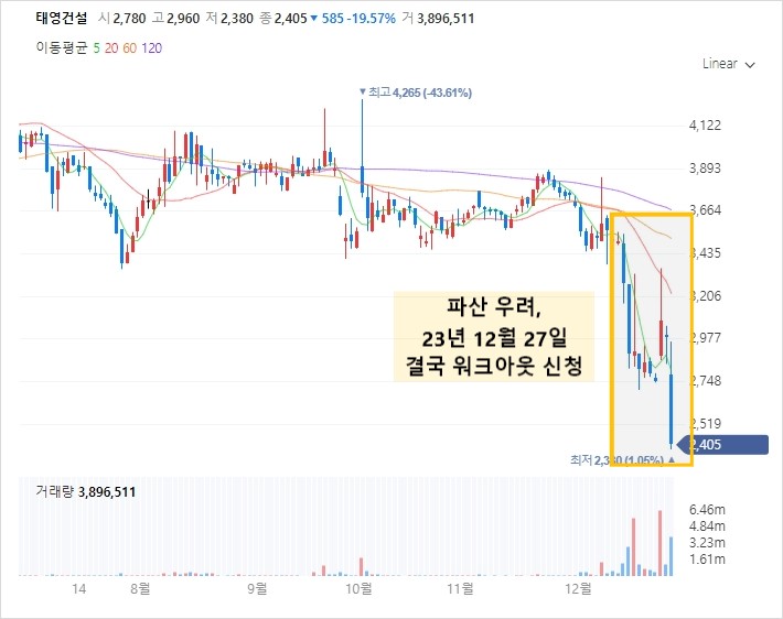 태영건설 주가