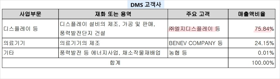 DMS 고객사