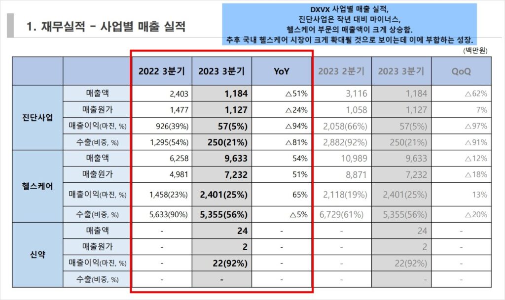 DXVX 사업부별 실적