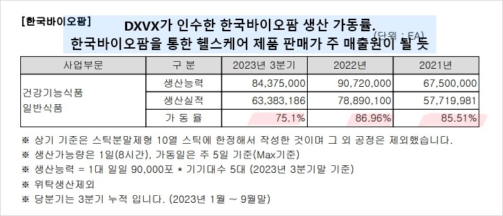 DXVX한국바이오팜 가동률