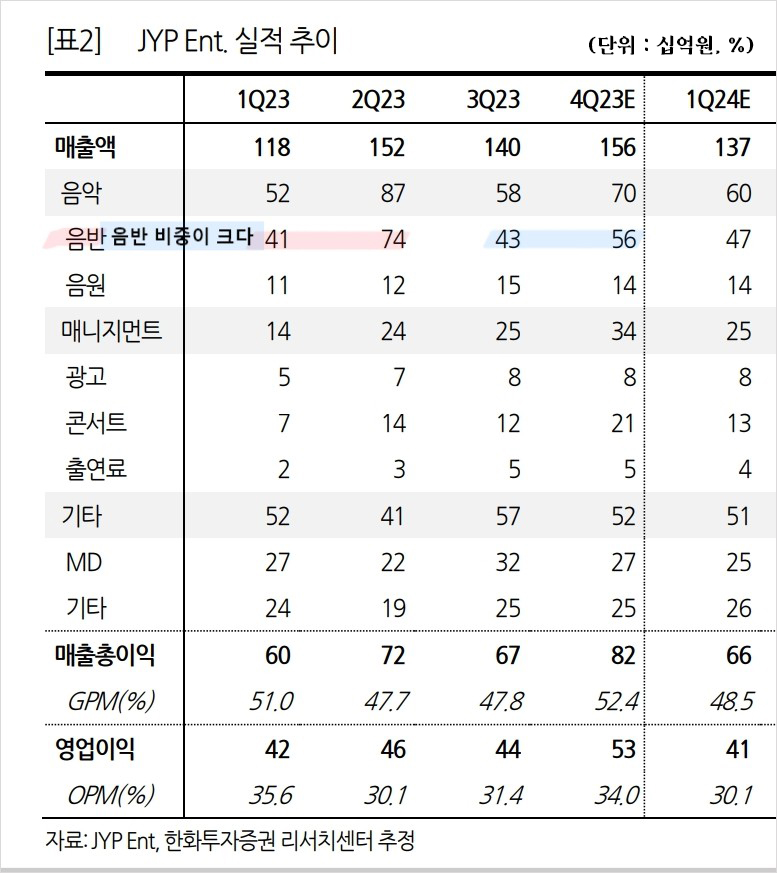 JYP 매출액에서 음반 비중이 크다