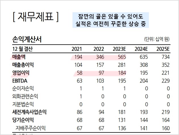 JYP 실적은 꾸준히 상승 중