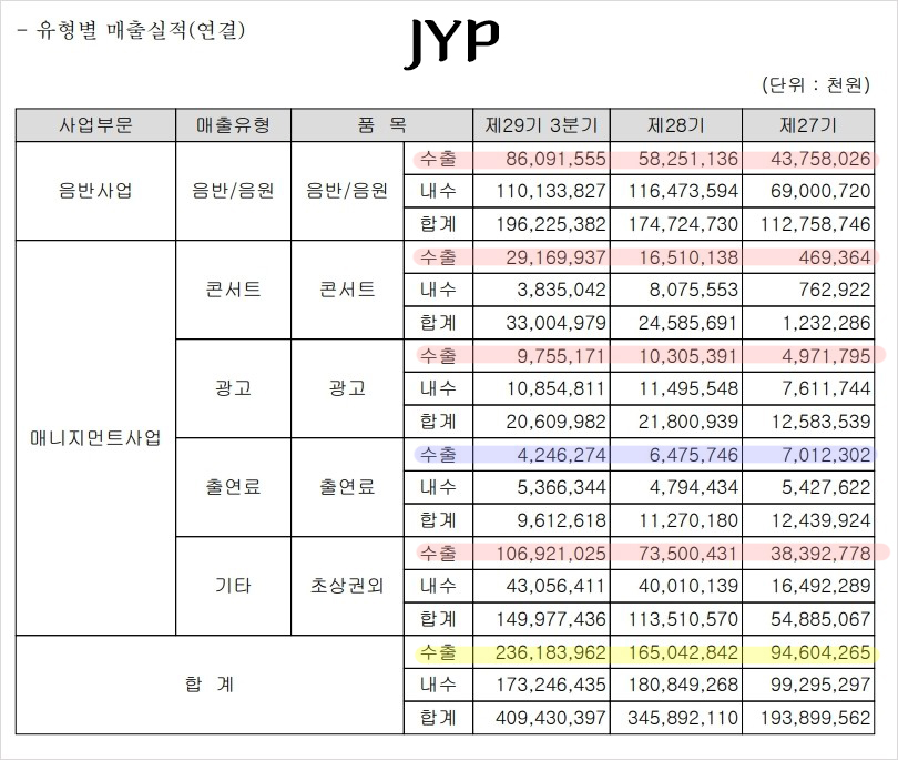 JYP유형별매출