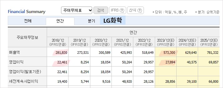 LG화학연간매출액