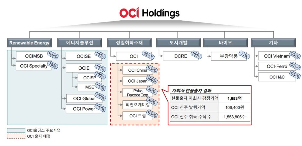 oci홀딩스 주요사업