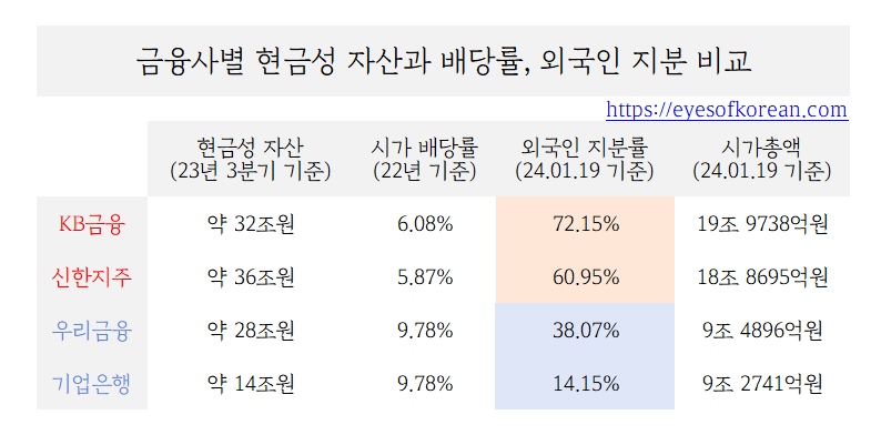 금융사별 비교