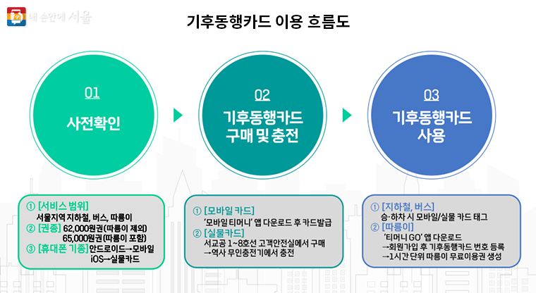 기후동행카드 이용 흐름도