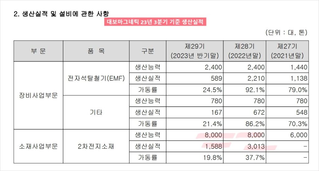 대보 생산실적