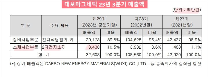 대보매출액 1