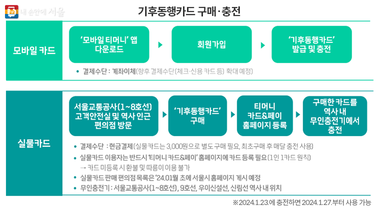 모바일카드와 실물카드