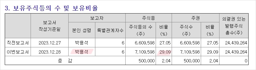 박용석의 지분