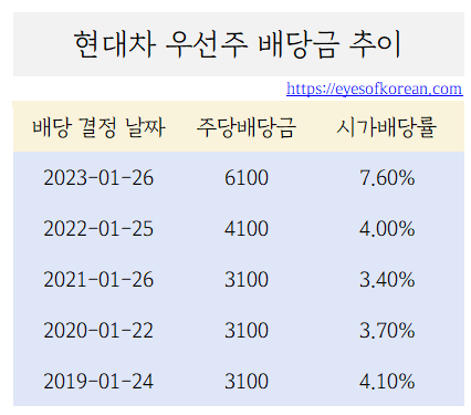 배당금 추이