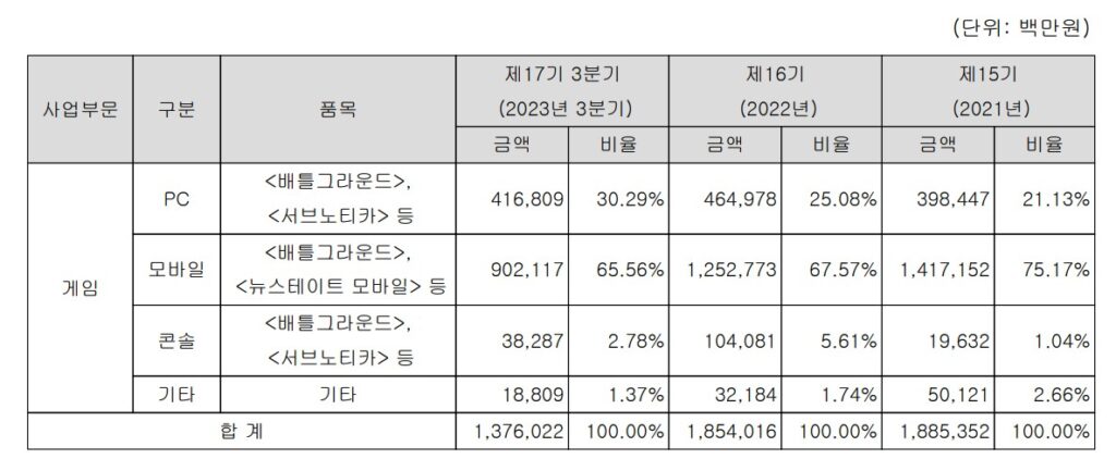 배틀그라운드가 전부야