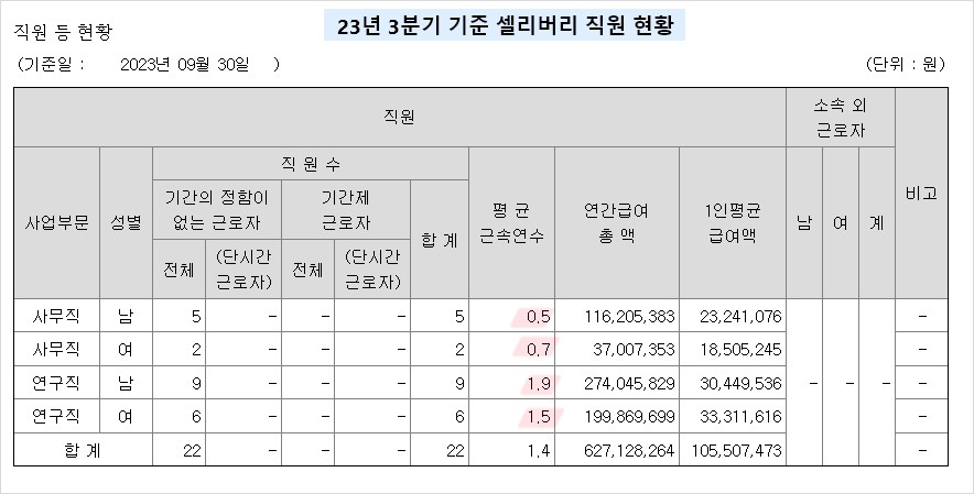 셀리버리 직원 현황