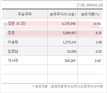 쏠리드 지분