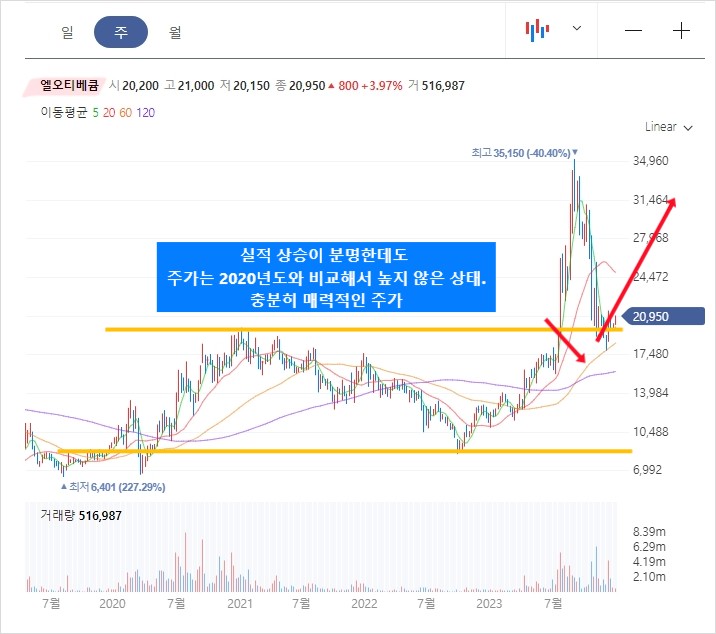 엘오티베큠 주가