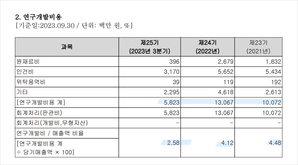 연구개발비용