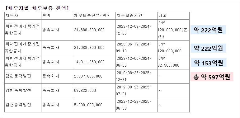 위해전미세광전유한공사에 빌려준 돈