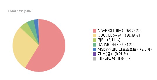 이용 퍼센테이지