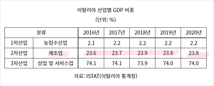 이탈리아 산업별 GDP비중