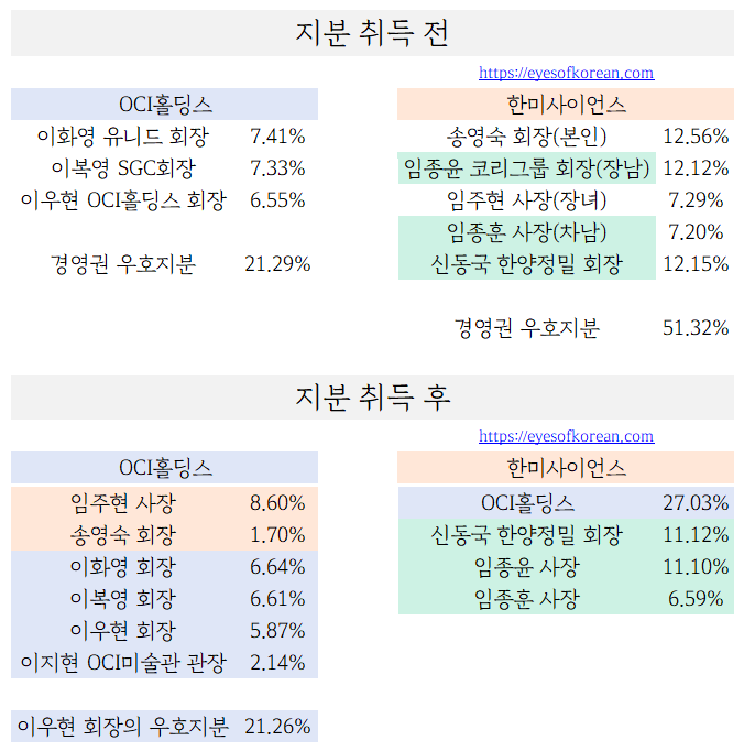 지분 정리 1