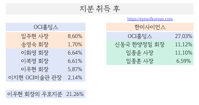 지분 취득 후 정리 3