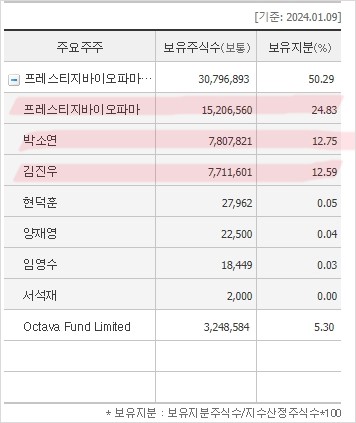 프레스티지바이오로직스지분