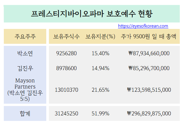 프바 보호예수 현황 1