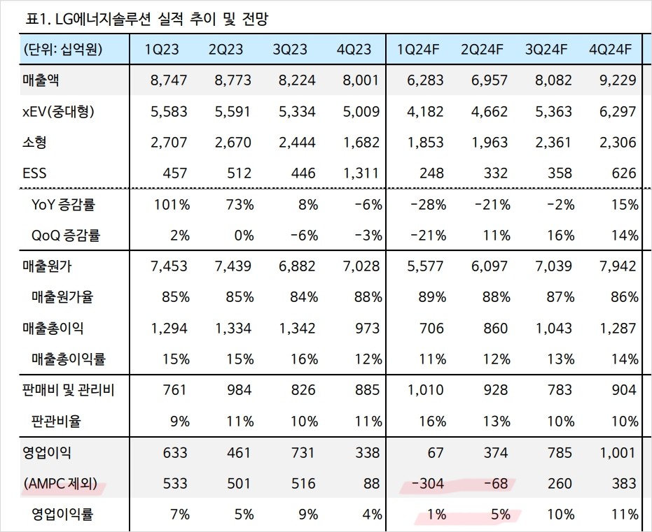 하이투자증권 예상치