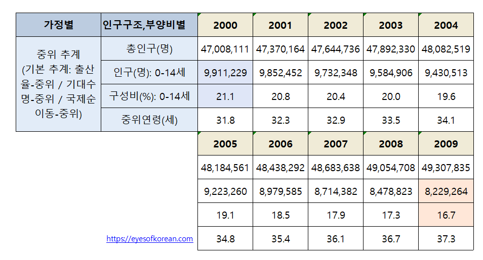 한국 인구구조