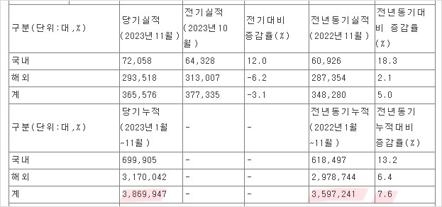 현대차 실적