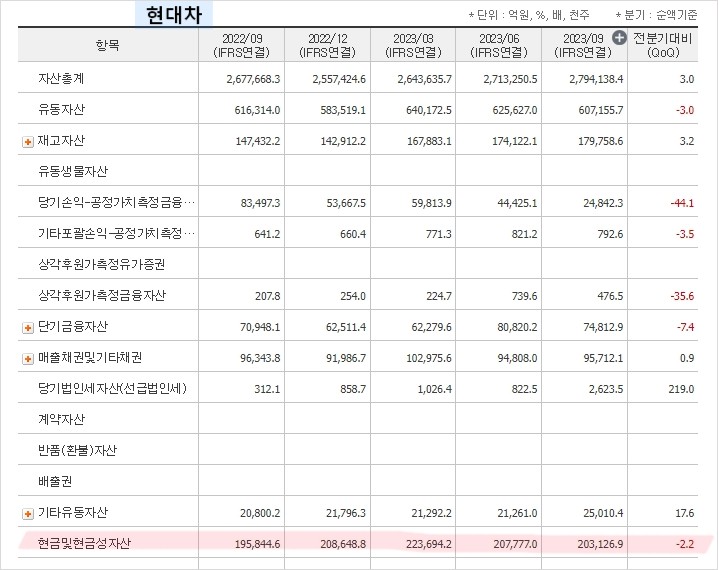 현대차 현금성자산