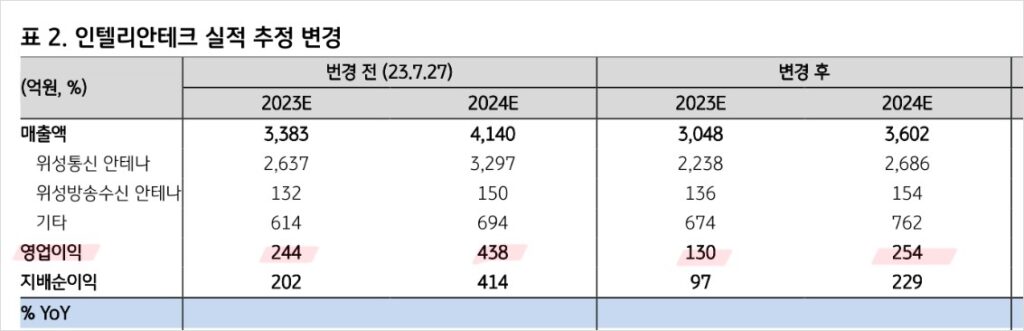 KB증권 반토막난 영업이익 추정