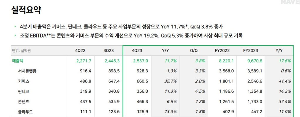 NAVER 23년도 실적