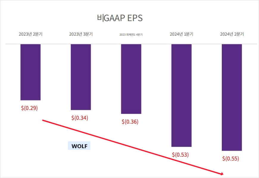 WOLF 주당순이익