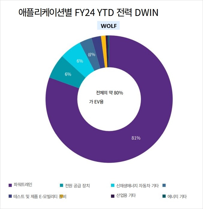 WOLF매출비중